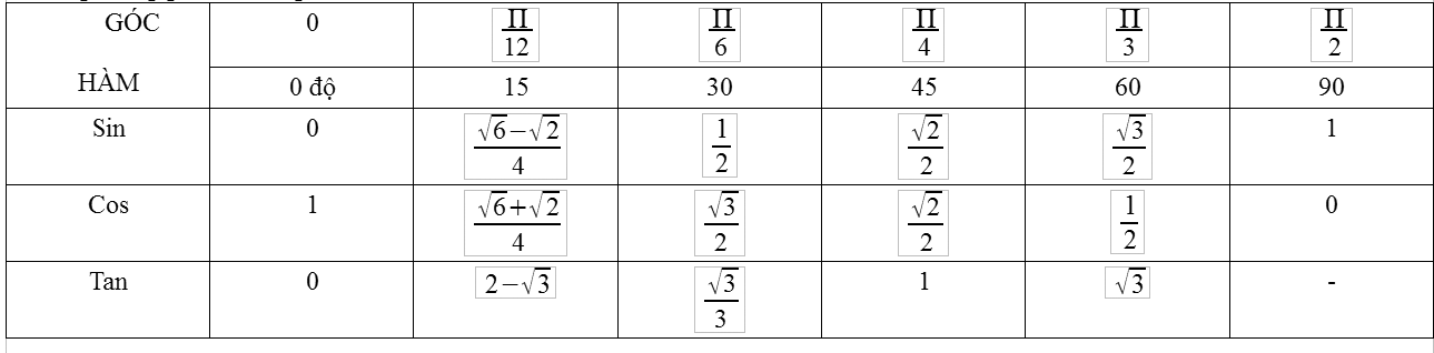 Bảng lượng giác một số góc đặc biệt