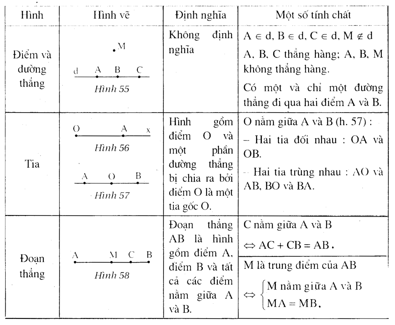 Bảng biểu diễn điểm và đoạn thẳng
