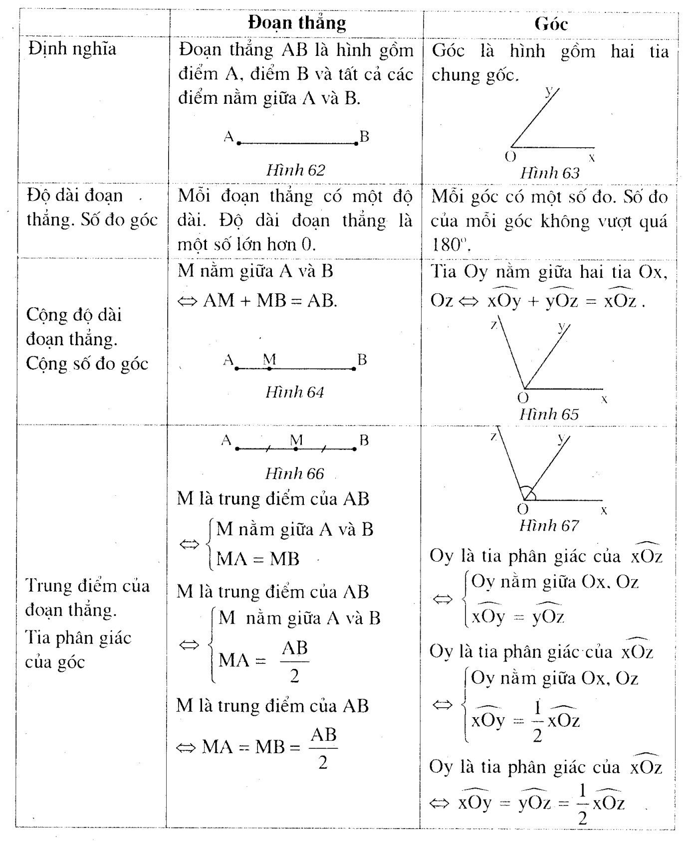 Bảng biểu diễn số đo góc