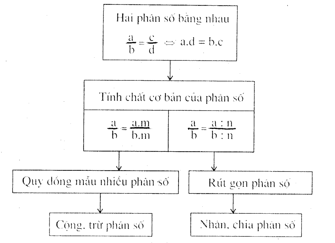 Bảng công thức tính chất phân số