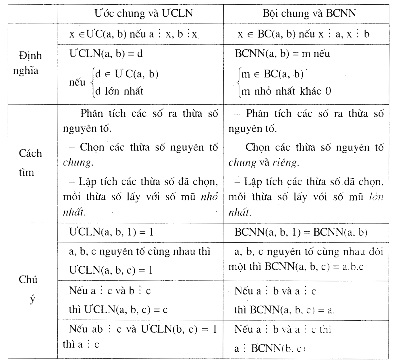 Bảng công thức tính ước số chung, bội số chung