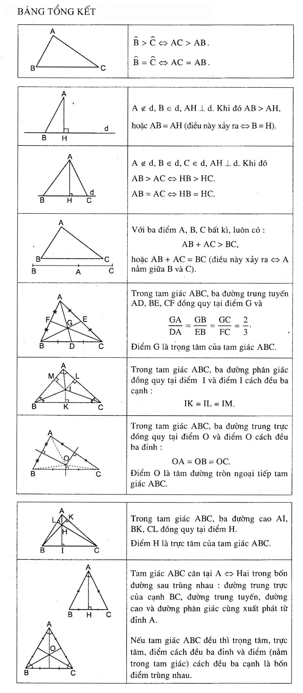 Bảng hệ thống về quan hệ giữa các yếu tố trong tam giác, các đường đồng qui trong tam giác