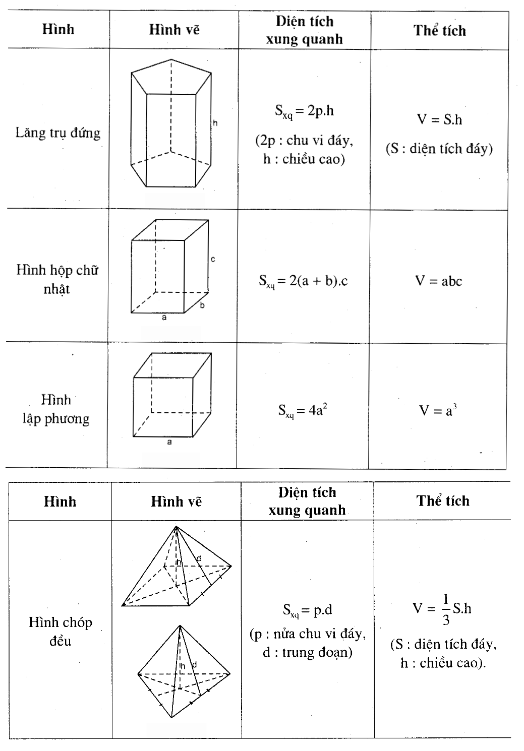 Công thức tính diện tích xung quanh và tính thể tích các hình khối: hình lăng trụ đứng, hình hộp chữ nhật, hình lập phương, hình chóp đều